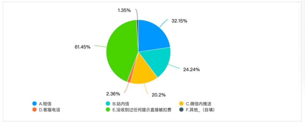 欧陆平台官方：自动续费很恶心？没事，老外比我们惨多了