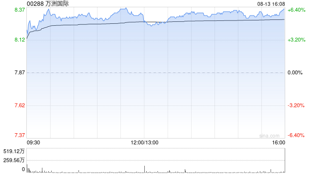 欧陆娱乐官方：瑞银：升万洲国际目标价至8.5港元 维持“买入”评级