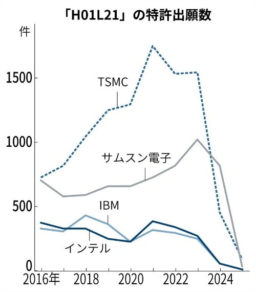 欧陆平台注册：2016 年 350 项 → 2023 年 932 项：台积电布局光刻专利，遥遥领先三星英特尔